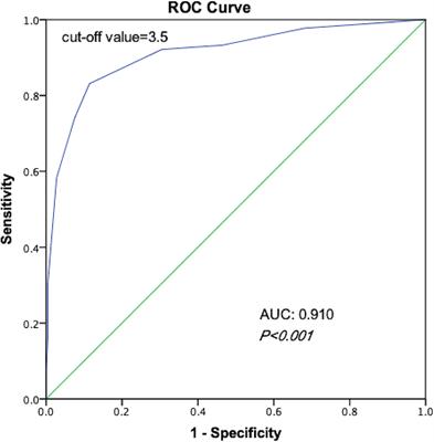 Management of Clinically Solitary Papillary Thyroid Carcinoma Patients According to Risk-Scoring Model for Contralateral Occult Carcinoma